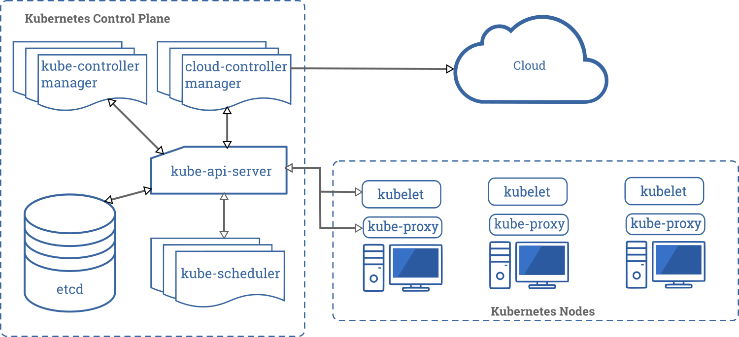 Kubernetes components diagram