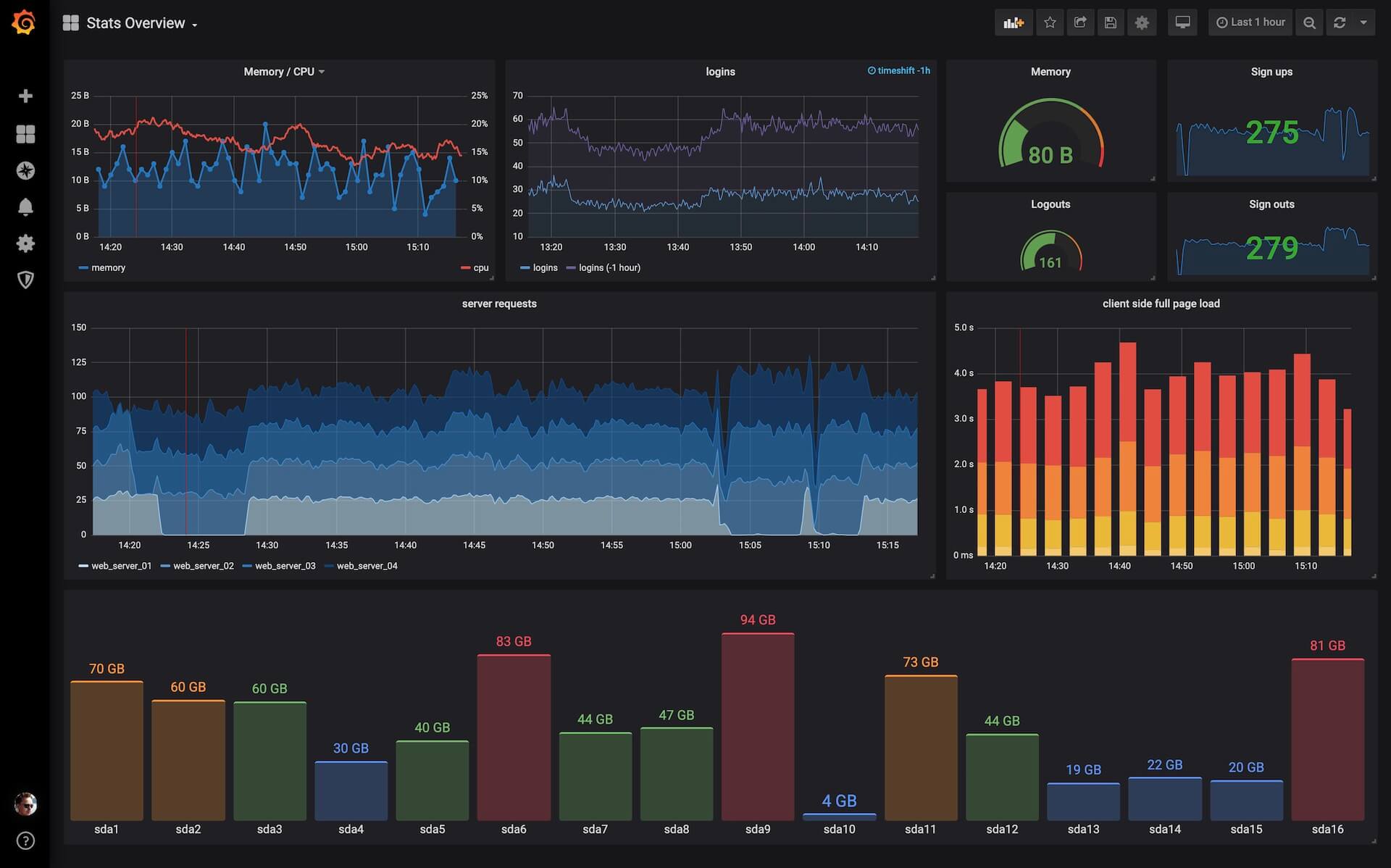 Grafana visualization showcase